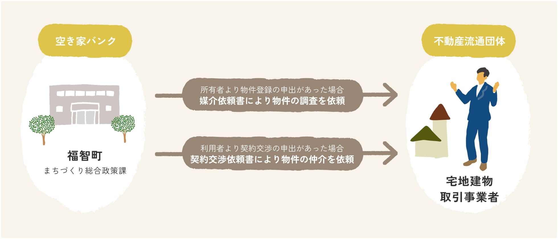 不動産事業者登録について