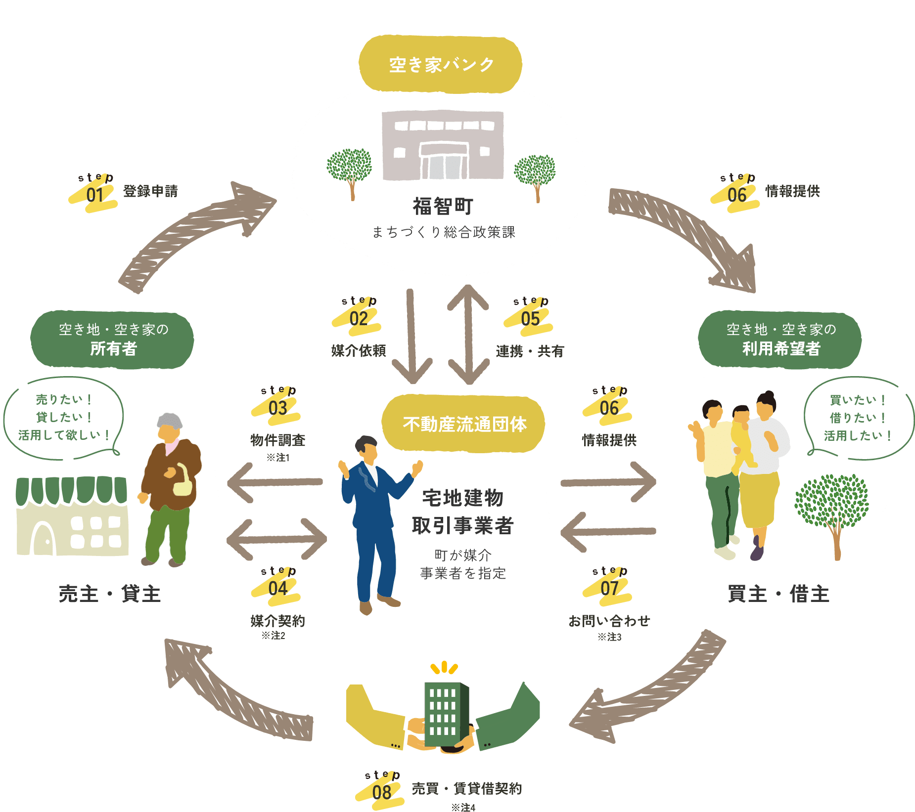 福智町HPでの全体フロー図