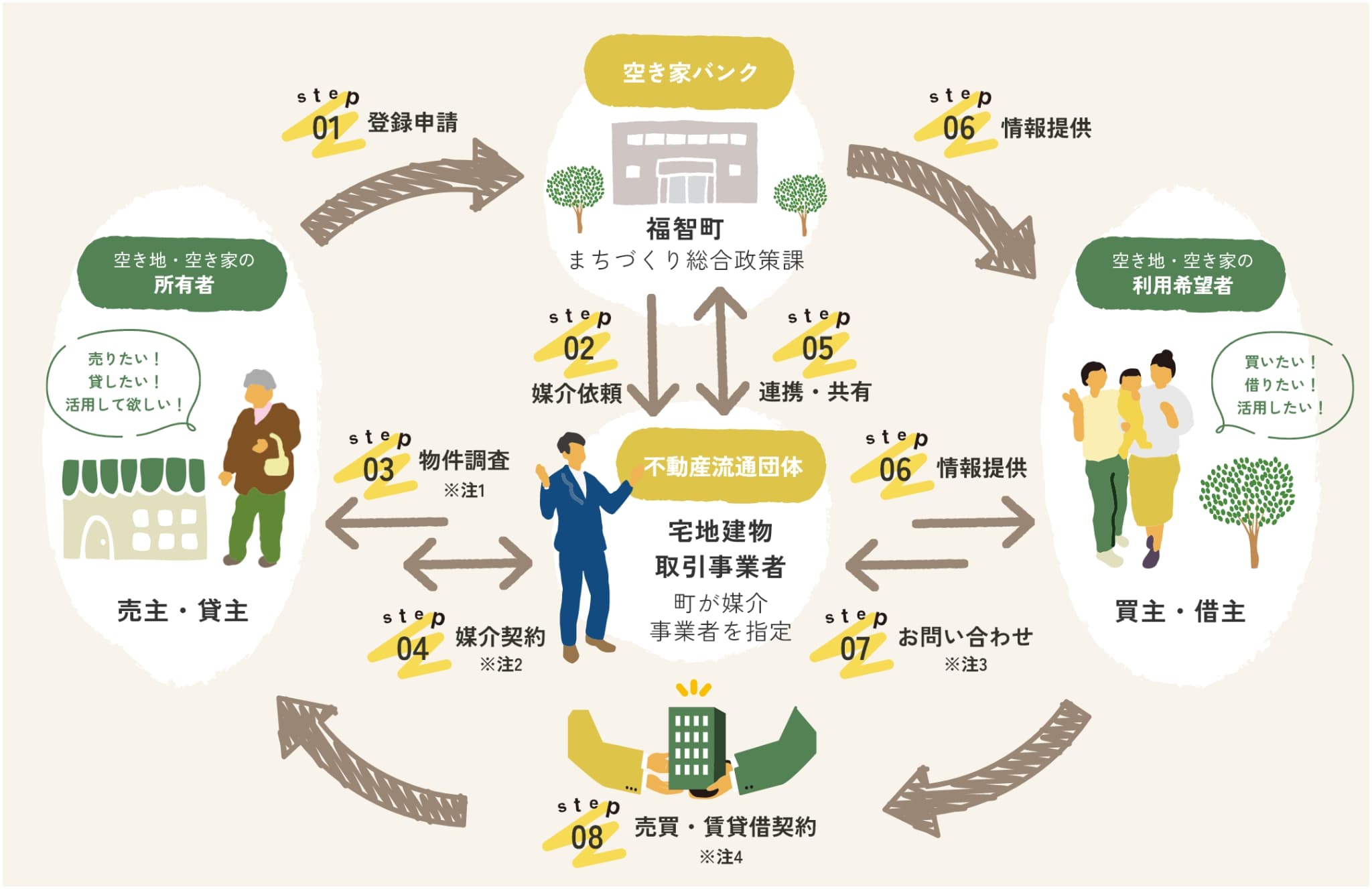 福智町HPでの全体フロー図