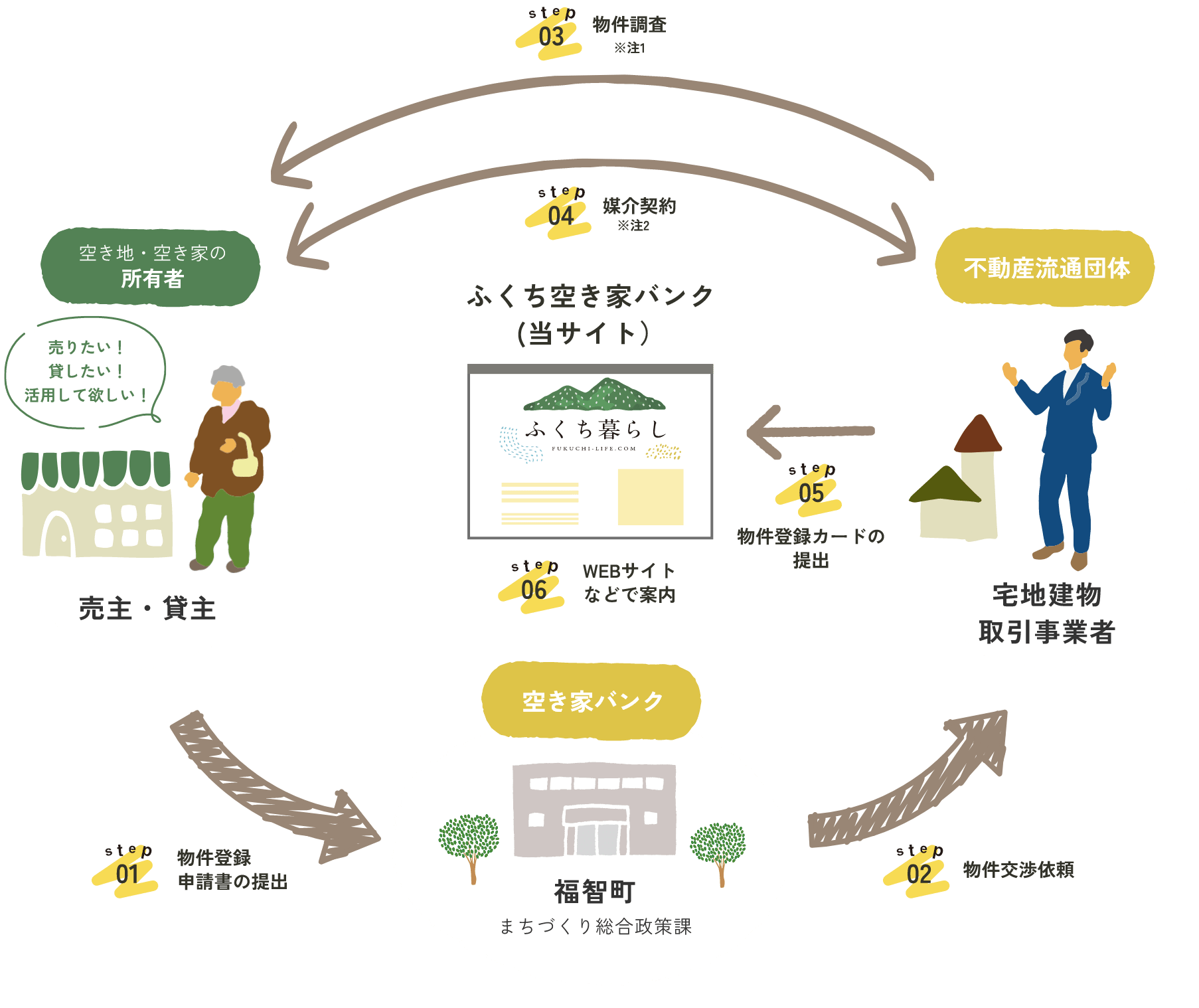 物件の登録の流れ