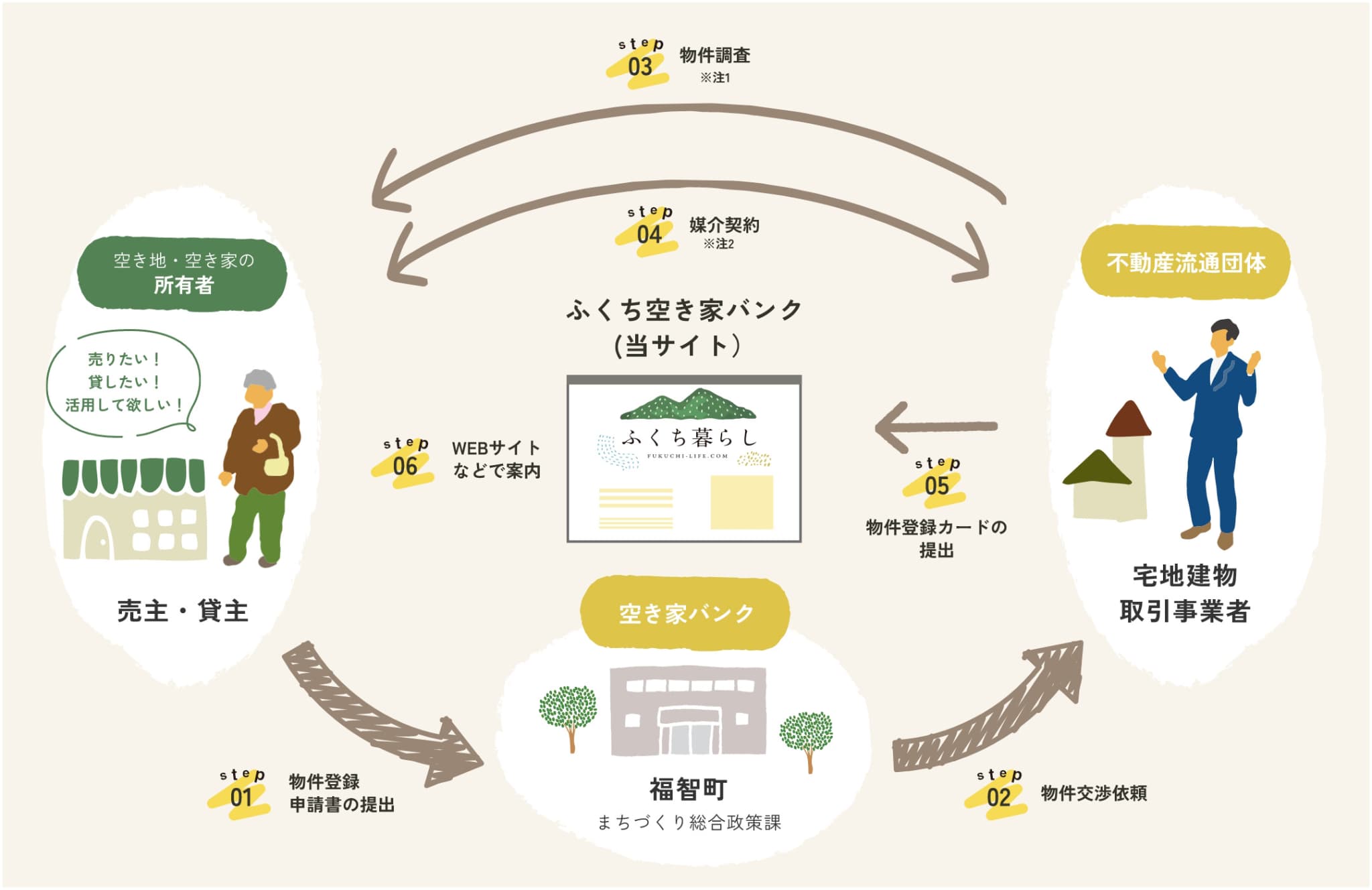 物件の登録の流れ